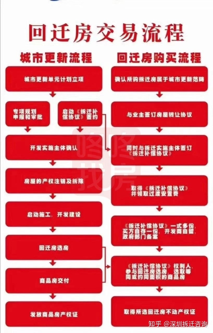 買賣兩邊向房地產管理部門提出申請手續(xù)后