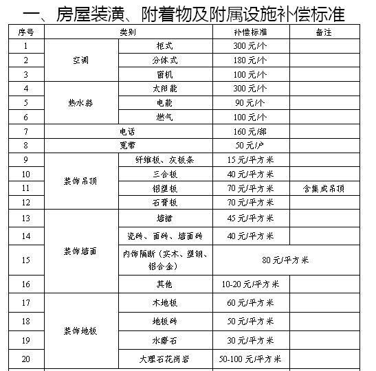 選擇房屋安置補償的